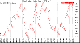 Milwaukee Weather Heat Index<br>Daily High