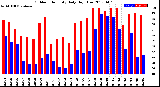 Milwaukee Weather Outdoor Humidity<br>Daily High/Low