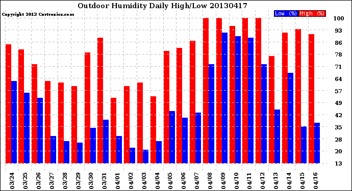 Milwaukee Weather Outdoor Humidity<br>Daily High/Low