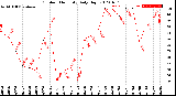 Milwaukee Weather Outdoor Humidity<br>Daily High