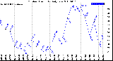 Milwaukee Weather Outdoor Humidity<br>Daily Low