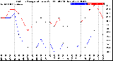 Milwaukee Weather Outdoor Temperature<br>vs Wind Chill<br>(24 Hours)