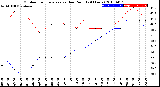 Milwaukee Weather Outdoor Temperature<br>vs Dew Point<br>(24 Hours)