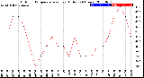 Milwaukee Weather Outdoor Temperature<br>vs Heat Index<br>(24 Hours)