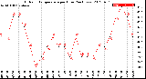 Milwaukee Weather Outdoor Temperature<br>per Hour<br>(24 Hours)