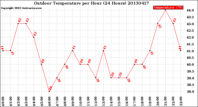 Milwaukee Weather Outdoor Temperature<br>per Hour<br>(24 Hours)