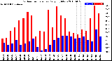 Milwaukee Weather Outdoor Temperature<br>Daily High/Low