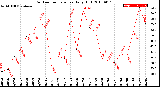 Milwaukee Weather Outdoor Temperature<br>Daily High