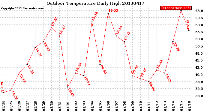 Milwaukee Weather Outdoor Temperature<br>Daily High