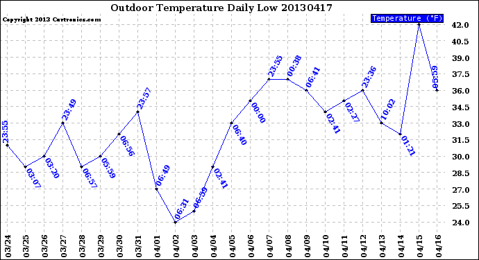 Milwaukee Weather Outdoor Temperature<br>Daily Low