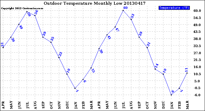 Milwaukee Weather Outdoor Temperature<br>Monthly Low