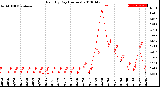 Milwaukee Weather Rain<br>By Day<br>(Inches)