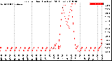 Milwaukee Weather Rain<br>per Hour<br>(Inches)<br>(24 Hours)