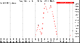 Milwaukee Weather Rain Rate<br>per Hour<br>(24 Hours)