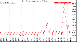 Milwaukee Weather Rain Rate<br>Daily High