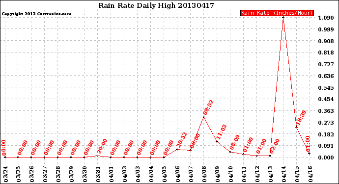 Milwaukee Weather Rain Rate<br>Daily High