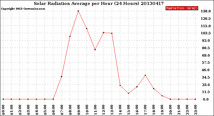 Milwaukee Weather Solar Radiation Average<br>per Hour<br>(24 Hours)