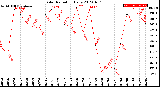 Milwaukee Weather Solar Radiation<br>Daily