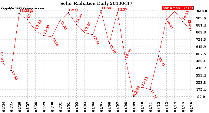 Milwaukee Weather Solar Radiation<br>Daily