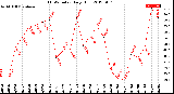 Milwaukee Weather THSW Index<br>Daily High