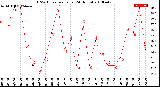 Milwaukee Weather THSW Index<br>per Hour<br>(24 Hours)