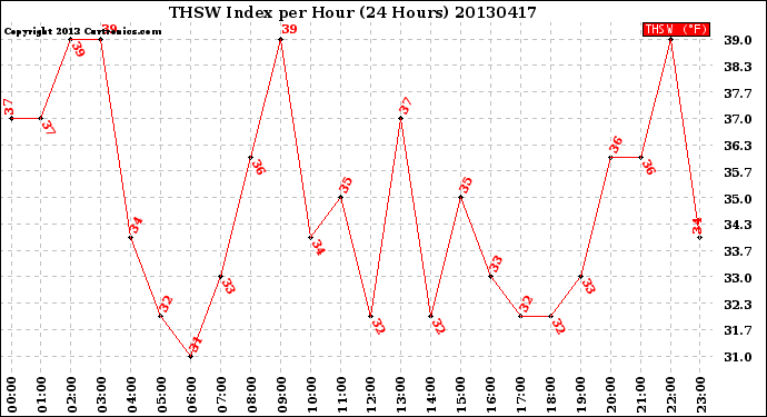 Milwaukee Weather THSW Index<br>per Hour<br>(24 Hours)