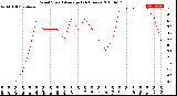 Milwaukee Weather Wind Speed<br>Average<br>(24 Hours)