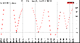 Milwaukee Weather Wind Direction<br>(By Day)