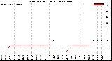 Milwaukee Weather Wind Direction<br>(24 Hours)