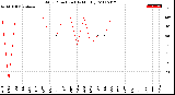 Milwaukee Weather Wind Direction<br>(By Month)