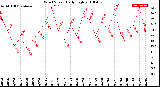 Milwaukee Weather Wind Speed<br>Daily High