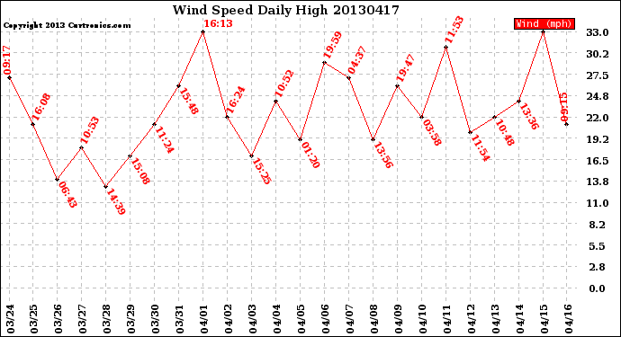 Milwaukee Weather Wind Speed<br>Daily High