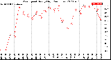 Milwaukee Weather Wind Speed<br>Hourly High<br>(24 Hours)