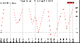 Milwaukee Weather Wind Direction<br>Daily High