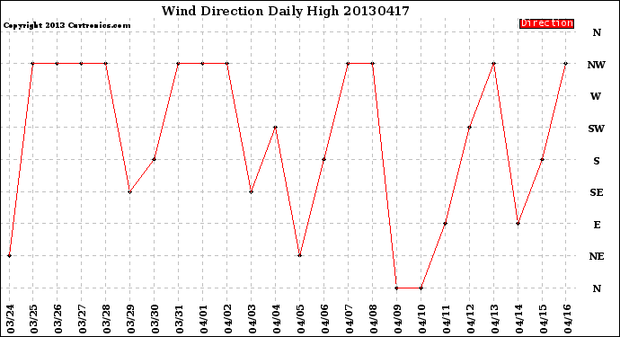 Milwaukee Weather Wind Direction<br>Daily High
