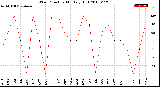 Milwaukee Weather Wind Direction<br>Monthly High