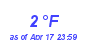 Milwaukee Weather Dewpoint High Low Month