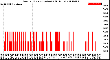 Milwaukee Weather Rain<br>per Minute<br>(Inches)<br>(24 Hours)