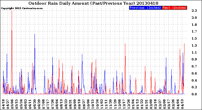 Milwaukee Weather Outdoor Rain<br>Daily Amount<br>(Past/Previous Year)