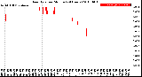 Milwaukee Weather Rain Rate<br>per Minute<br>(24 Hours)