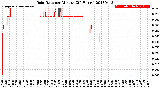 Milwaukee Weather Rain Rate<br>per Minute<br>(24 Hours)