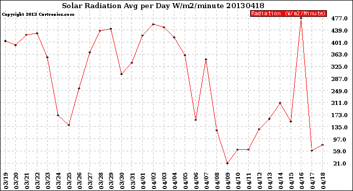 Milwaukee Weather Solar Radiation<br>Avg per Day W/m2/minute