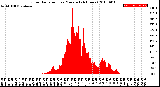 Milwaukee Weather Solar Radiation<br>per Minute<br>(24 Hours)