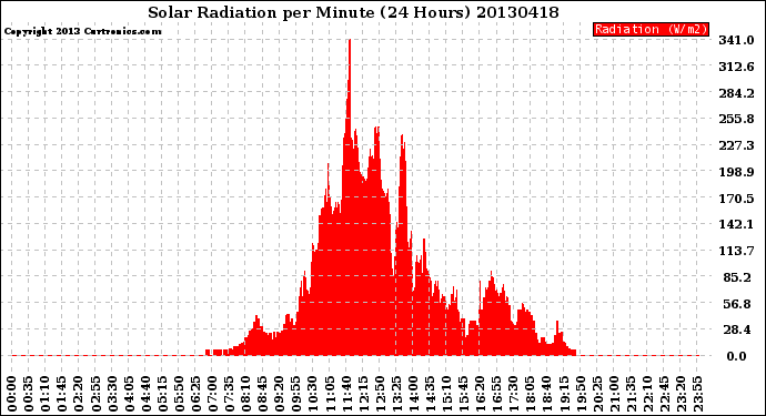 Milwaukee Weather Solar Radiation<br>per Minute<br>(24 Hours)