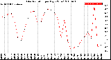 Milwaukee Weather Solar Radiation<br>per Day KW/m2