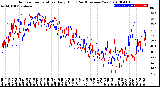 Milwaukee Weather Outdoor Temperature<br>Daily High<br>(Past/Previous Year)