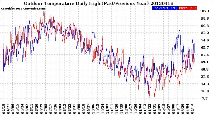 Milwaukee Weather Outdoor Temperature<br>Daily High<br>(Past/Previous Year)