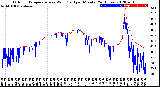 Milwaukee Weather Outdoor Temperature<br>vs Wind Chill<br>per Minute<br>(24 Hours)