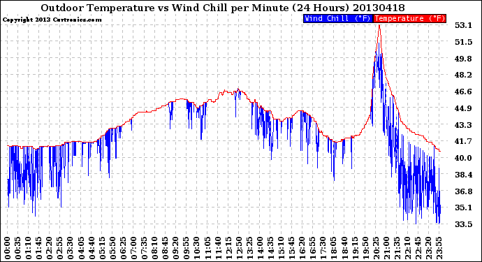 Milwaukee Weather Outdoor Temperature<br>vs Wind Chill<br>per Minute<br>(24 Hours)