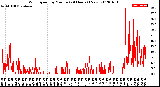 Milwaukee Weather Wind Speed<br>by Minute<br>(24 Hours) (New)